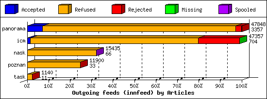 Outgoing feeds (innfeed) by Articles