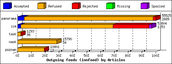 Outgoing feeds (innfeed) by Articles