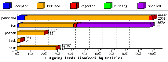 Outgoing feeds (innfeed) by Articles