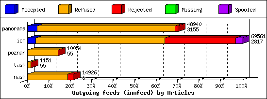 Outgoing feeds (innfeed) by Articles