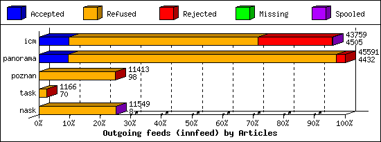 Outgoing feeds (innfeed) by Articles