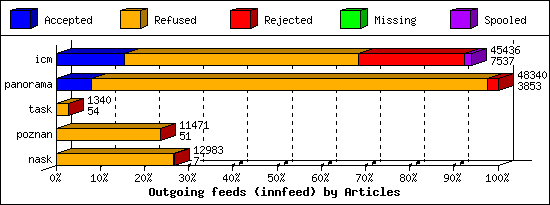 Outgoing feeds (innfeed) by Articles
