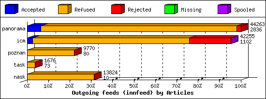 Outgoing feeds (innfeed) by Articles