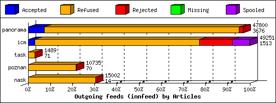 Outgoing feeds (innfeed) by Articles