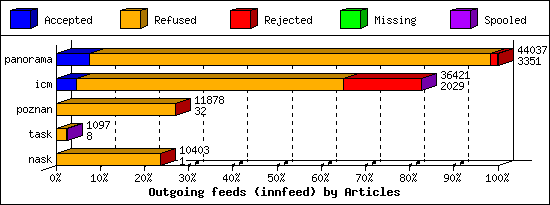 Outgoing feeds (innfeed) by Articles