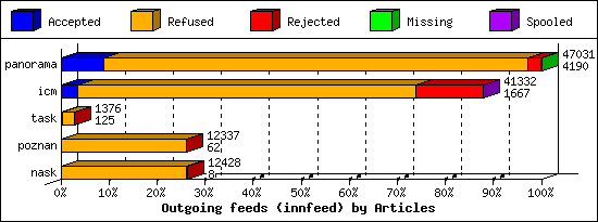 Outgoing feeds (innfeed) by Articles