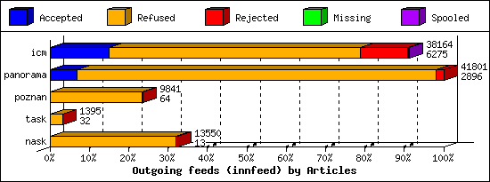 Outgoing feeds (innfeed) by Articles