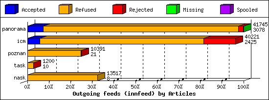 Outgoing feeds (innfeed) by Articles