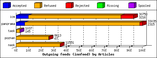 Outgoing feeds (innfeed) by Articles