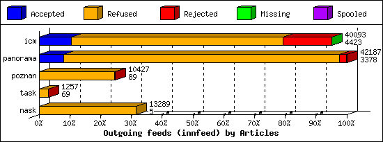 Outgoing feeds (innfeed) by Articles