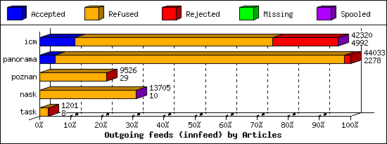 Outgoing feeds (innfeed) by Articles