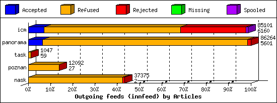 Outgoing feeds (innfeed) by Articles