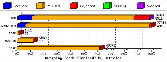 Outgoing feeds (innfeed) by Articles