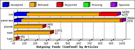 Outgoing feeds (innfeed) by Articles