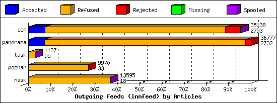 Outgoing feeds (innfeed) by Articles