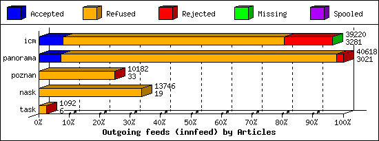 Outgoing feeds (innfeed) by Articles