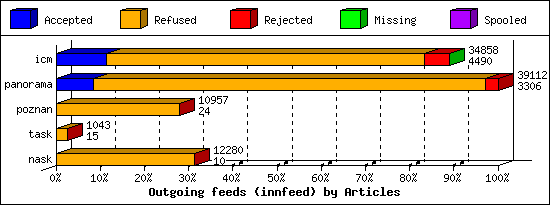 Outgoing feeds (innfeed) by Articles