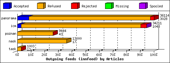 Outgoing feeds (innfeed) by Articles