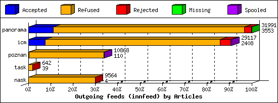 Outgoing feeds (innfeed) by Articles