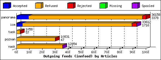 Outgoing feeds (innfeed) by Articles
