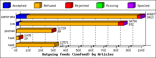 Outgoing feeds (innfeed) by Articles
