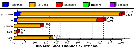 Outgoing feeds (innfeed) by Articles