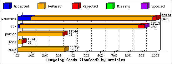 Outgoing feeds (innfeed) by Articles