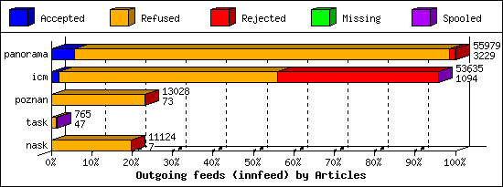 Outgoing feeds (innfeed) by Articles