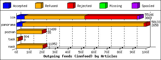 Outgoing feeds (innfeed) by Articles