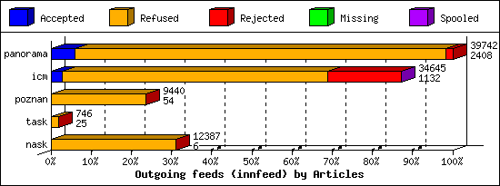 Outgoing feeds (innfeed) by Articles