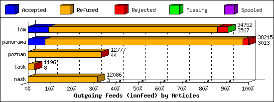 Outgoing feeds (innfeed) by Articles