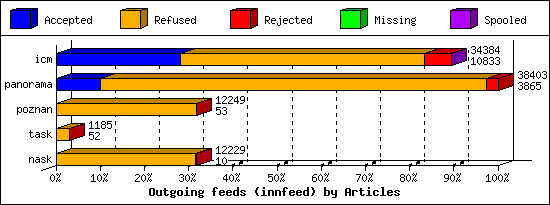 Outgoing feeds (innfeed) by Articles