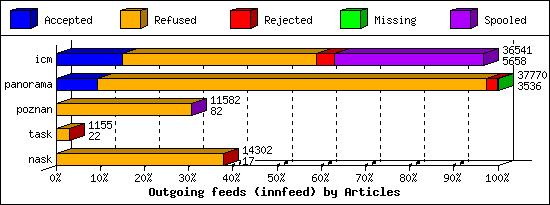 Outgoing feeds (innfeed) by Articles