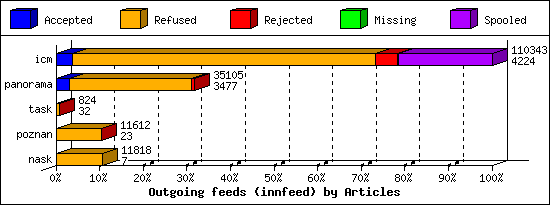 Outgoing feeds (innfeed) by Articles