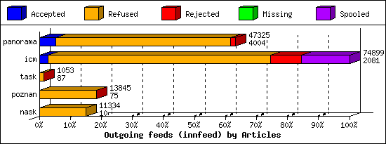 Outgoing feeds (innfeed) by Articles