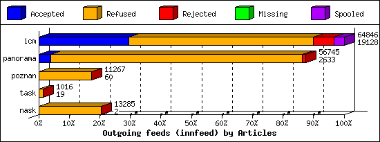 Outgoing feeds (innfeed) by Articles