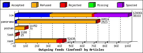 Outgoing feeds (innfeed) by Articles