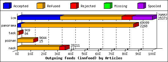 Outgoing feeds (innfeed) by Articles