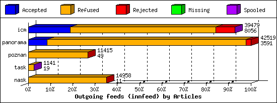 Outgoing feeds (innfeed) by Articles