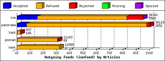 Outgoing feeds (innfeed) by Articles