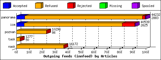 Outgoing feeds (innfeed) by Articles