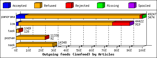 Outgoing feeds (innfeed) by Articles