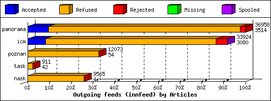 Outgoing feeds (innfeed) by Articles