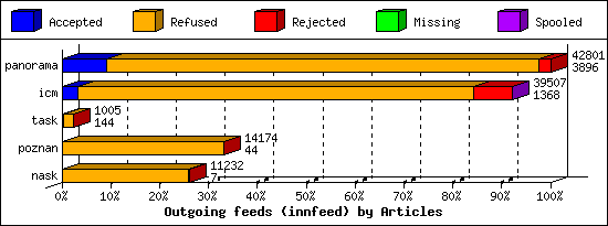 Outgoing feeds (innfeed) by Articles