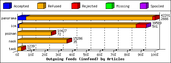 Outgoing feeds (innfeed) by Articles