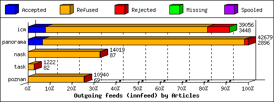 Outgoing feeds (innfeed) by Articles