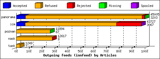 Outgoing feeds (innfeed) by Articles