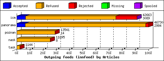 Outgoing feeds (innfeed) by Articles
