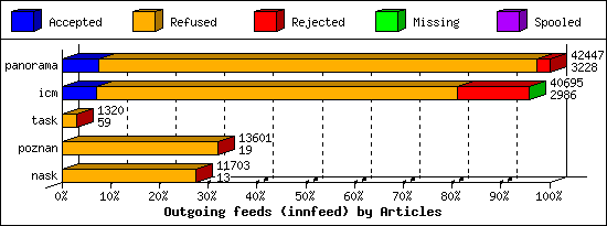 Outgoing feeds (innfeed) by Articles