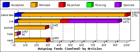 Outgoing feeds (innfeed) by Articles
